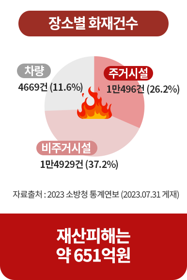기대수명까지 생존 시 암 발생확률 원형그래프