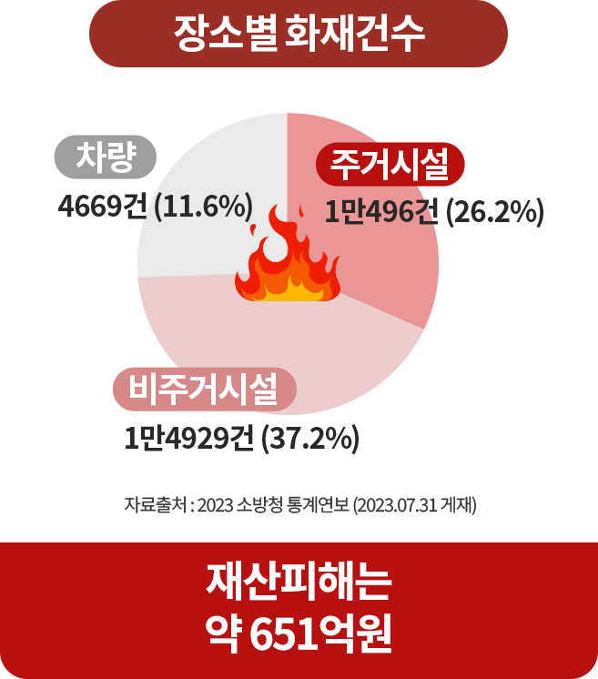 기대수명까지 생존 시 암 발생확률 원형그래프